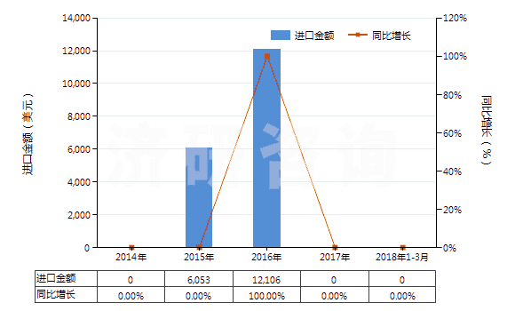 2014-2018年3月中國(guó)三硝基甲苯(TNT)(HS29042040)進(jìn)口總額及增速統(tǒng)計(jì) 2014-2018年3月中國(guó)三硝基甲苯(TNT)(HS29042040)進(jìn)口總額及增速統(tǒng)計(jì)